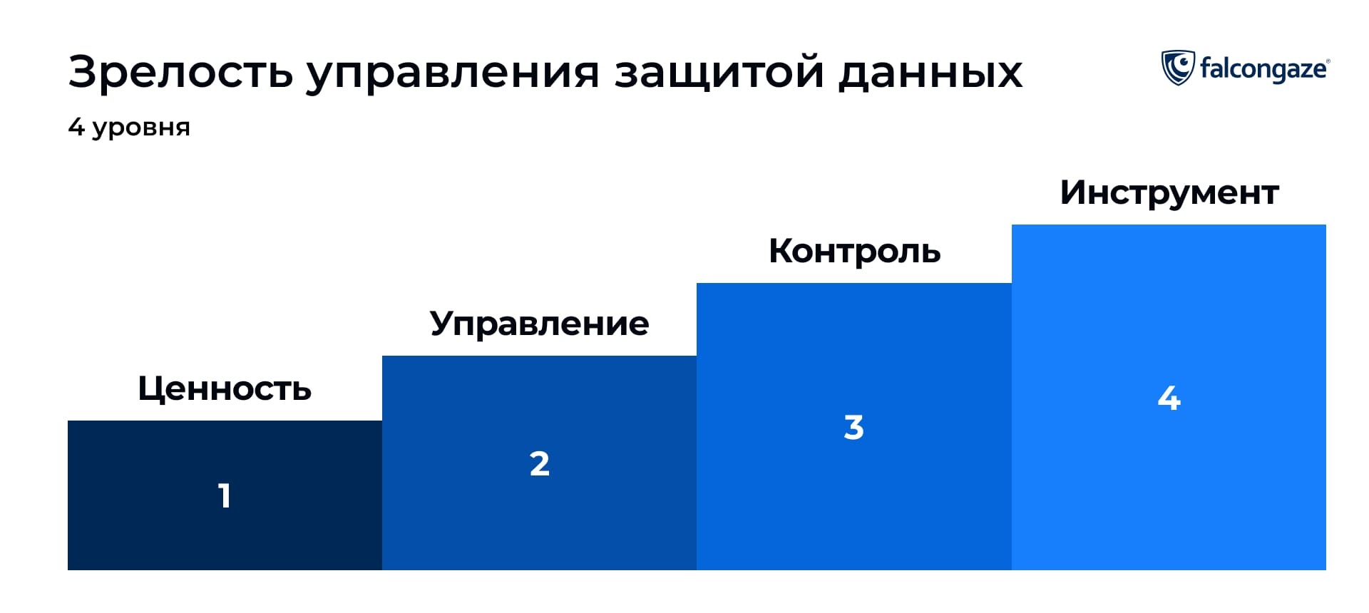 Уровни зрелости управления защитой данных